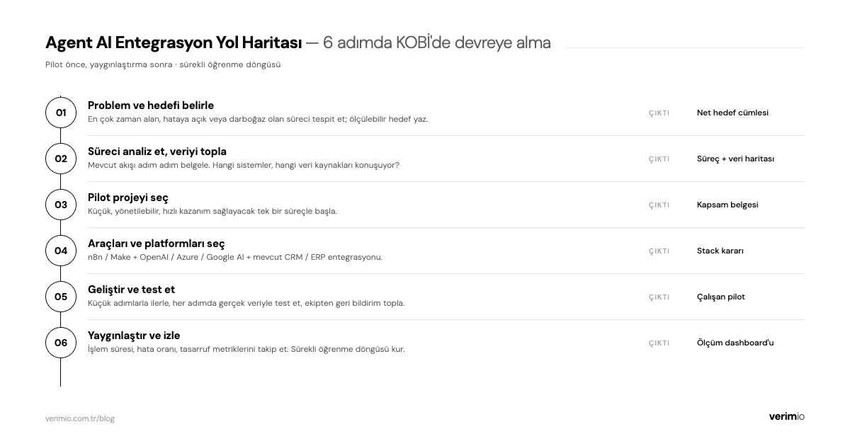Agent AI entegrasyon yol haritası — 6 adımda KOBİ'de pilot ve yaygınlaştırma