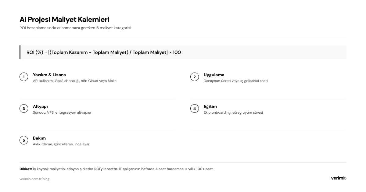 AI projesi maliyet kalemleri ve ROI formülü