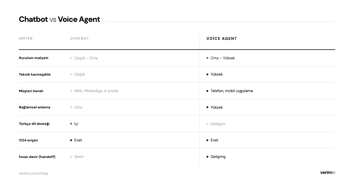Chatbot vs Voice Agent karşılaştırma tablosu