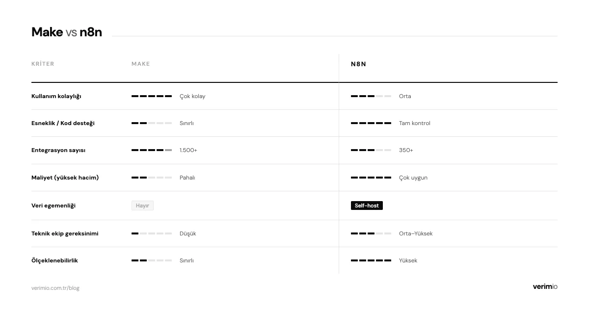 Make vs n8n skor kartı karşılaştırması
