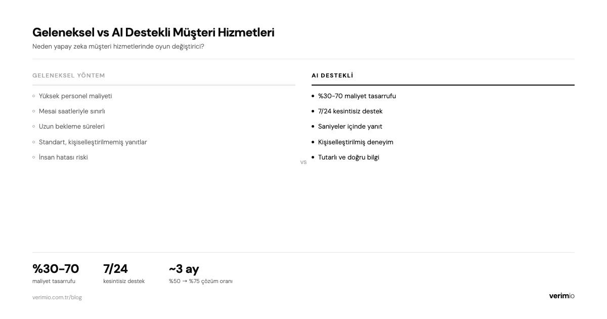 Geleneksel vs AI destekli müşteri hizmetleri karşılaştırması