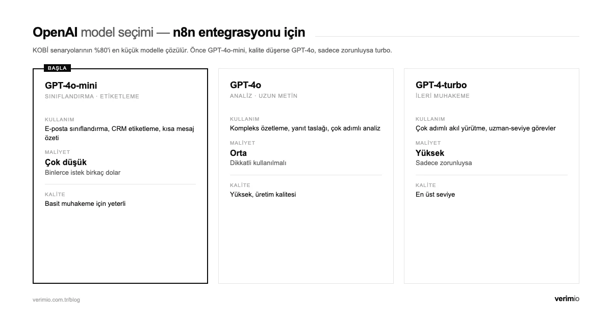 OpenAI model seçimi — GPT-4o-mini, GPT-4o, GPT-4-turbo karşılaştırması