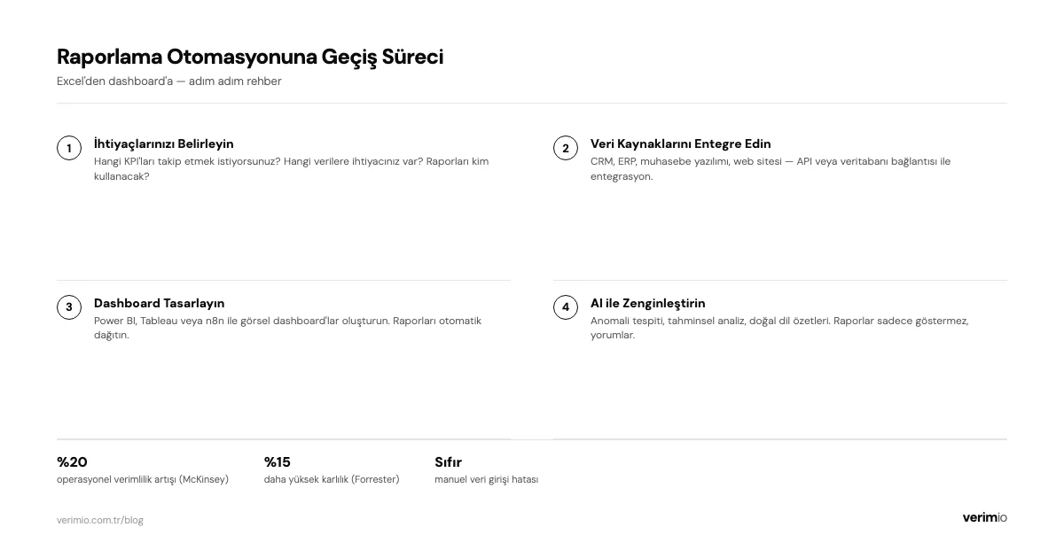 Raporlama otomasyonuna geçiş süreci — 4 adımlı rehber