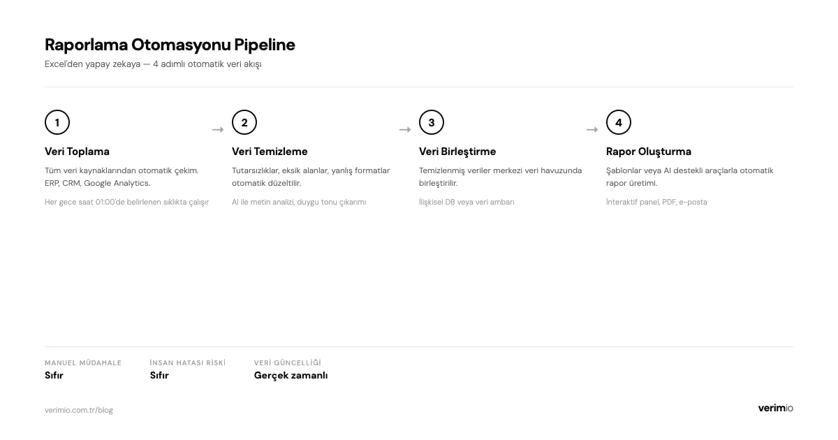 Raporlama otomasyonu pipeline — 4 adımlı veri akışı
