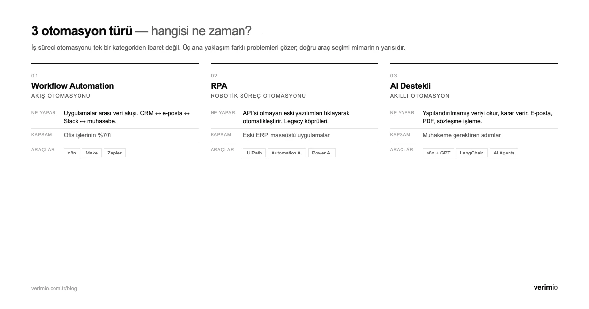 İş süreci otomasyonunun 3 türü — Workflow, RPA ve AI destekli karşılaştırma