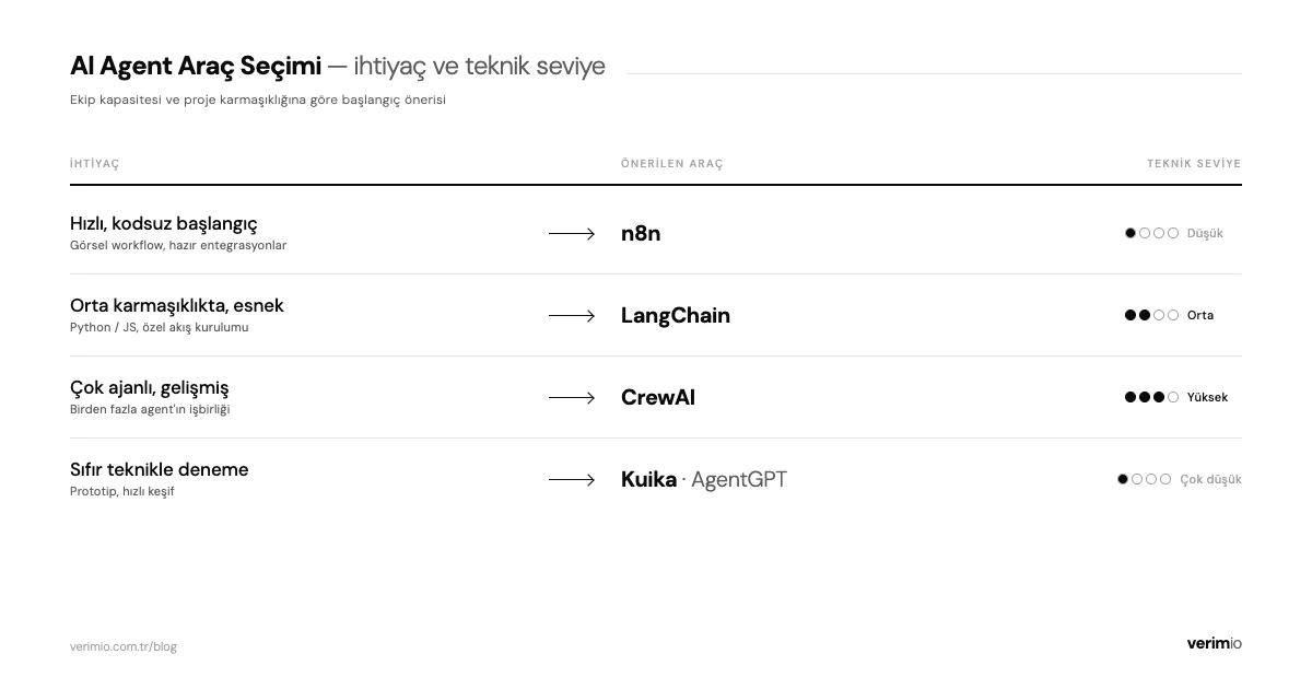 AI agent araç seçimi — ihtiyaç ve teknik seviyeye göre n8n / LangChain / CrewAI / Kuika önerisi