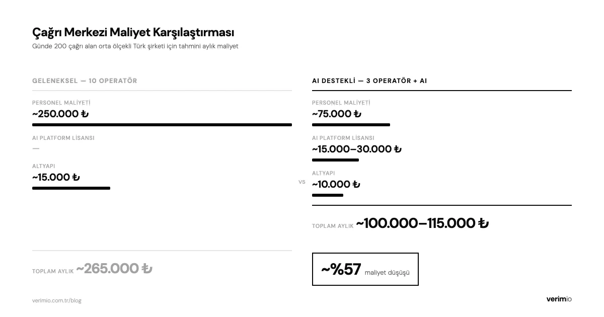 Çağrı merkezi maliyet karşılaştırması — geleneksel vs AI destekli