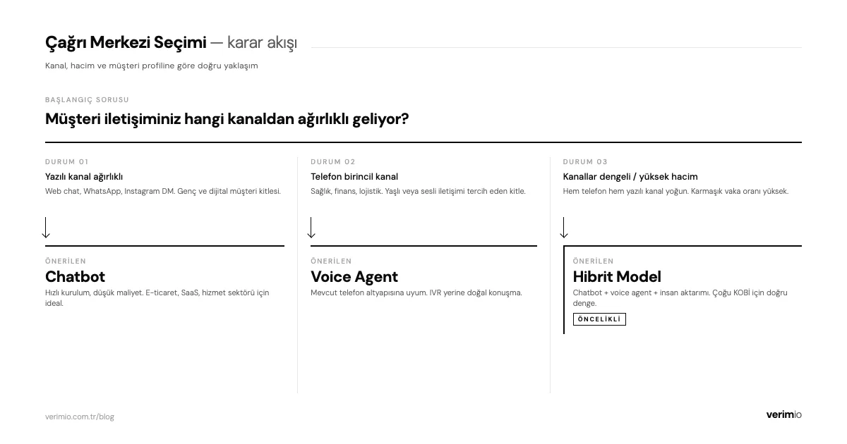 Chatbot, voice agent ve hibrit — kanal ve müşteri profiline göre seçim akışı
