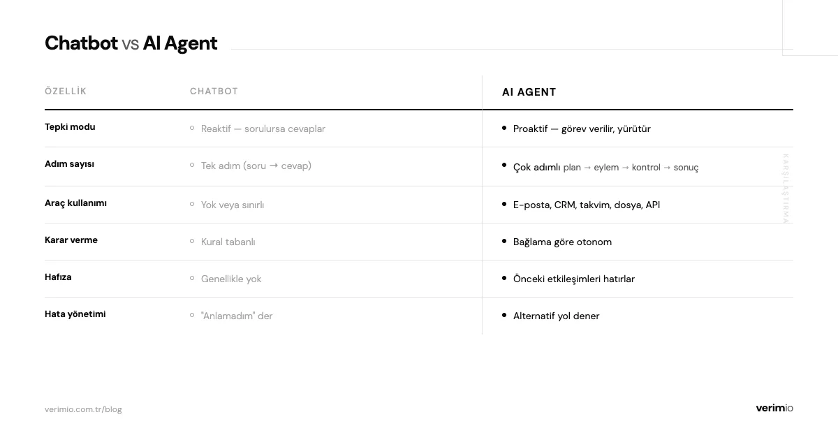 Chatbot vs AI Agent karşılaştırma tablosu