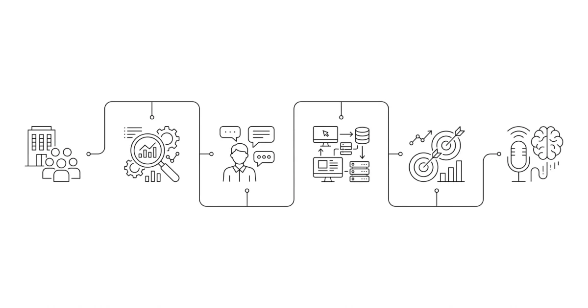 Voice AI entegrasyonuna başlamadan önce KOBİ'lerin yapması gereken ihtiyaç analizi adımlarını gösteren şema.