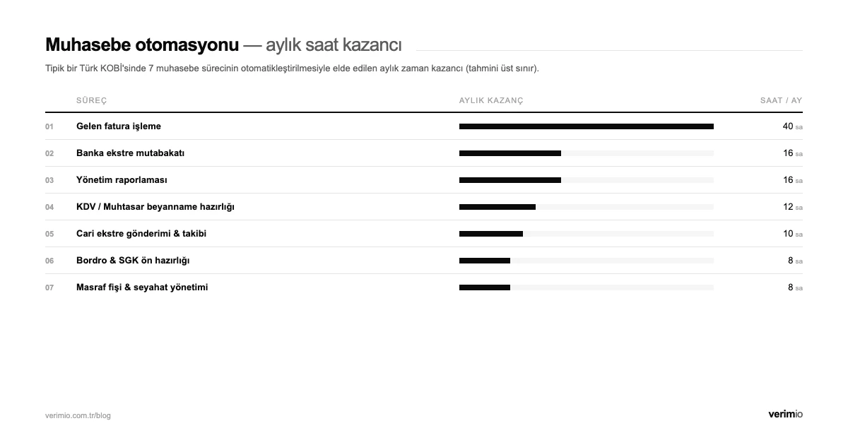 Muhasebe otomasyonu — 7 süreçte aylık saat kazancı