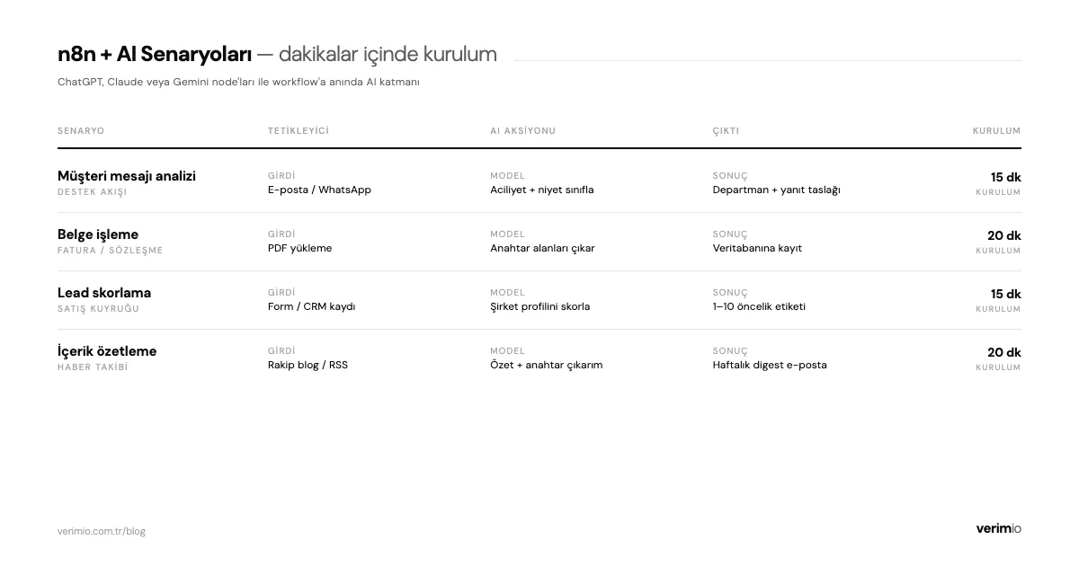 n8n + AI senaryoları — dakikalar içinde kurulum, 4 pratik kullanım modeli