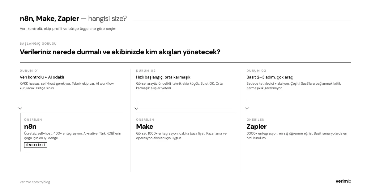n8n, Make ve Zapier arasında seçim — veri kontrolü, ekip ve bütçe üçgenine göre karar akışı