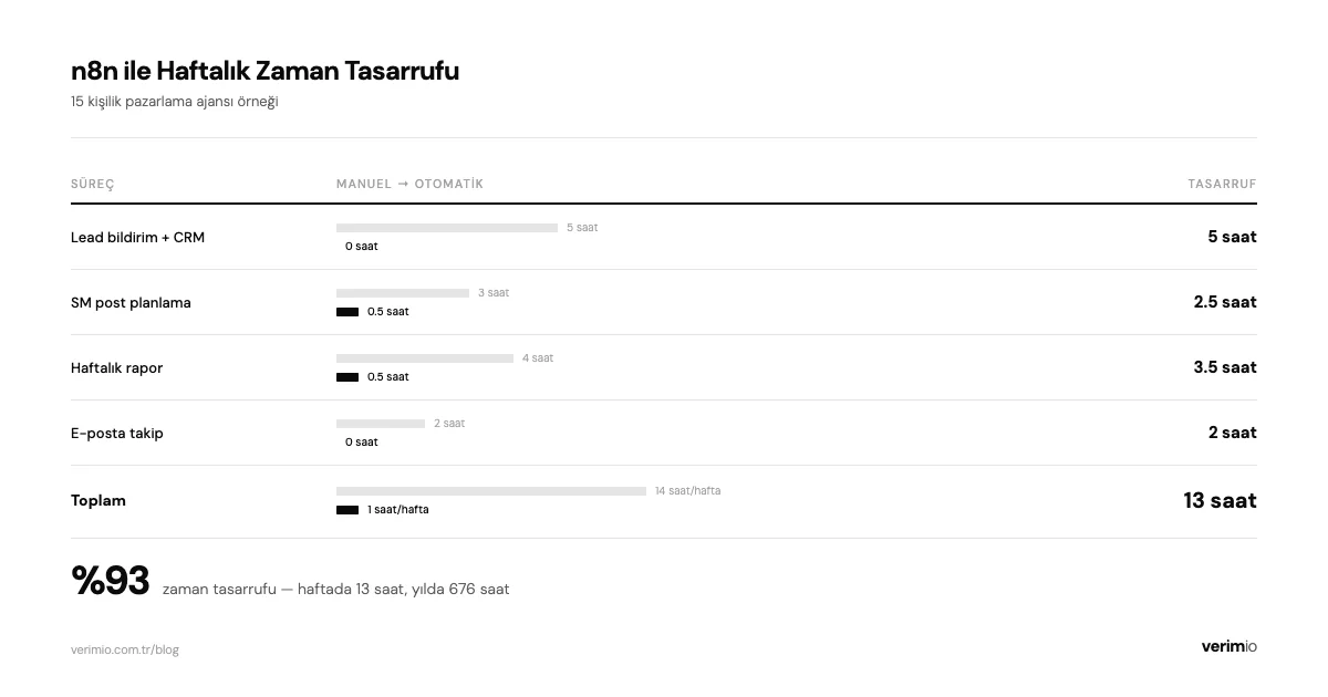 n8n ile haftalık zaman tasarrufu — %93 verimlilik artışı