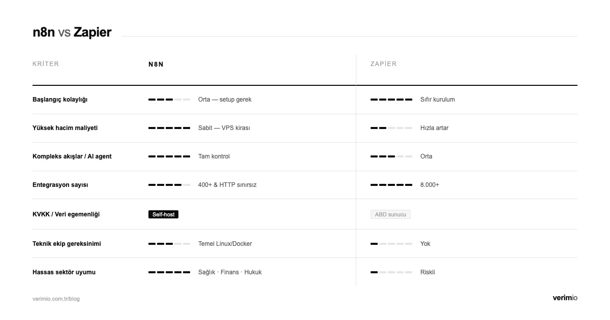 n8n vs Zapier — 7 kriter üzerinden puan karşılaştırması